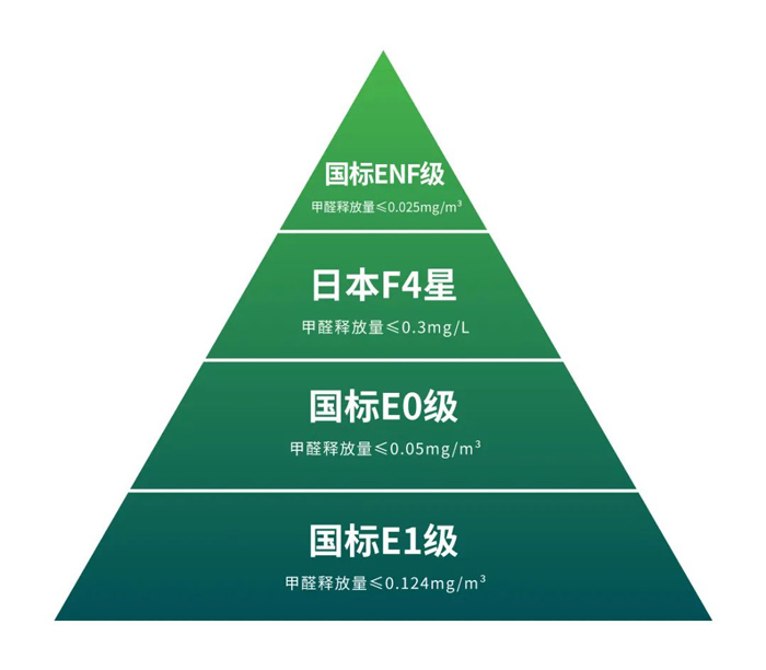 板材環保標準